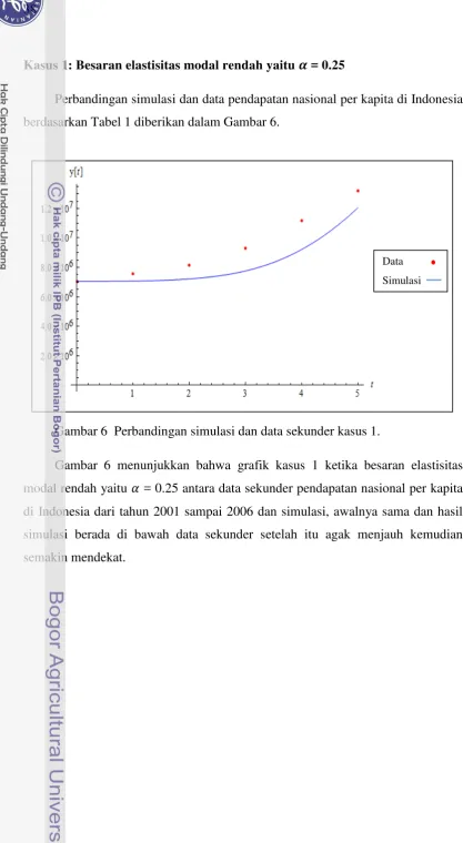 Gambar 6  Perbandingan simulasi dan data sekunder kasus 1. 