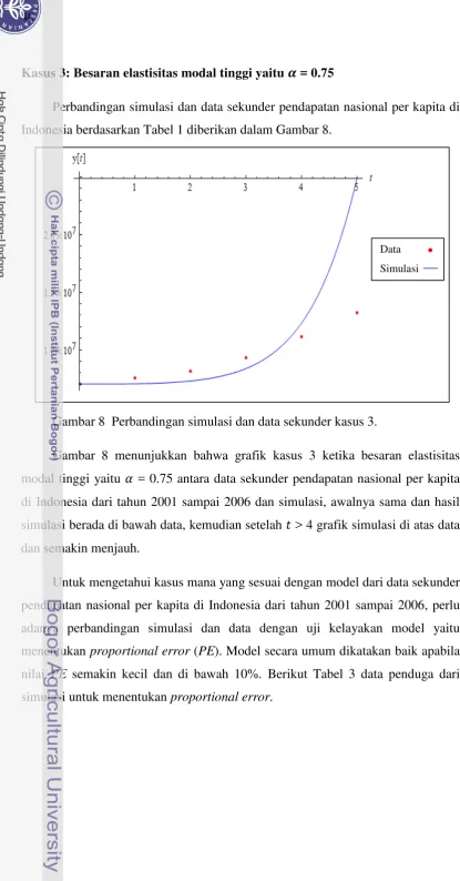 Gambar 8  Perbandingan simulasi dan data sekunder kasus 3. 