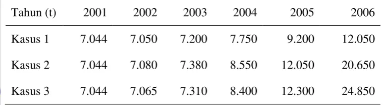 Tabel 3 Besaran variabel data penduga dari simulasi (jutaan Rupiah) 