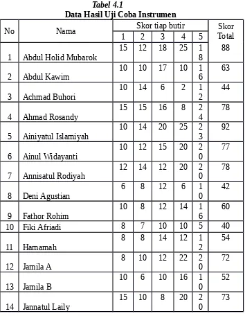 Tabel 4.1Data Hasil Uji Coba Instrumen