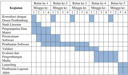 Tabel 3. Rancangan Anggaran Biaya 
