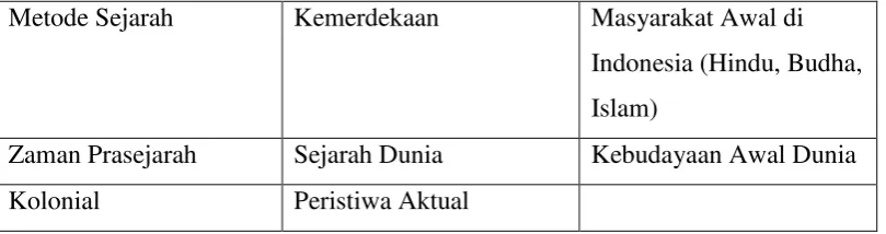 Tabel 4. Materi “DIGISTORY” 