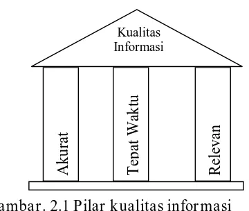 Gambar. 2.1 Pilar kualitas informasi  (Sumber: Jogiyanto HM, Analisis & Desain Sistem Informasi: Pendekatan 