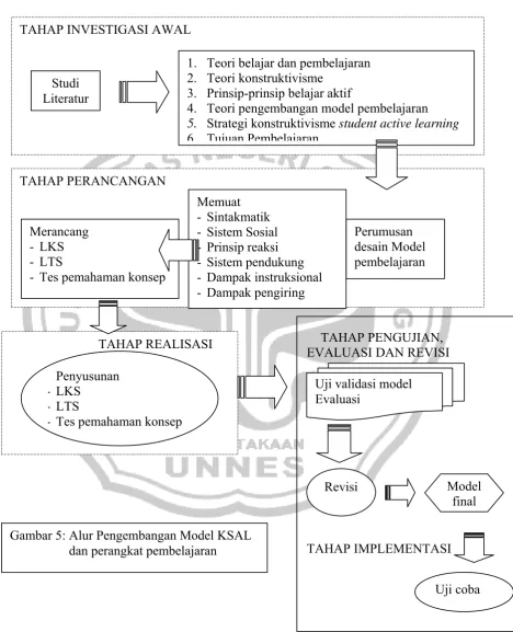 Gambar 5: Alur Pengembangan Model KSAL  