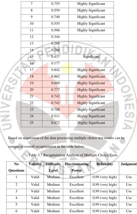Table 3.7 Recapitulation Analysis of Multiple Choice Tests 