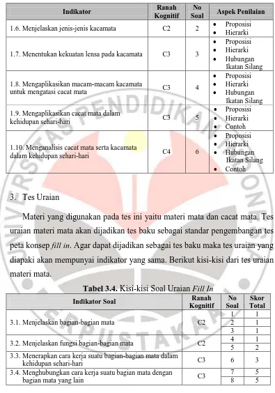 Tabel 3.4. Kisi-kisi Soal Uraian Fill In Ranah 