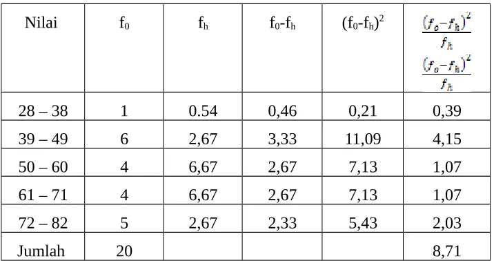 Tabel 5.3