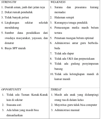Tabel 1. Analisis SWOT TK ABA Lemahbang 