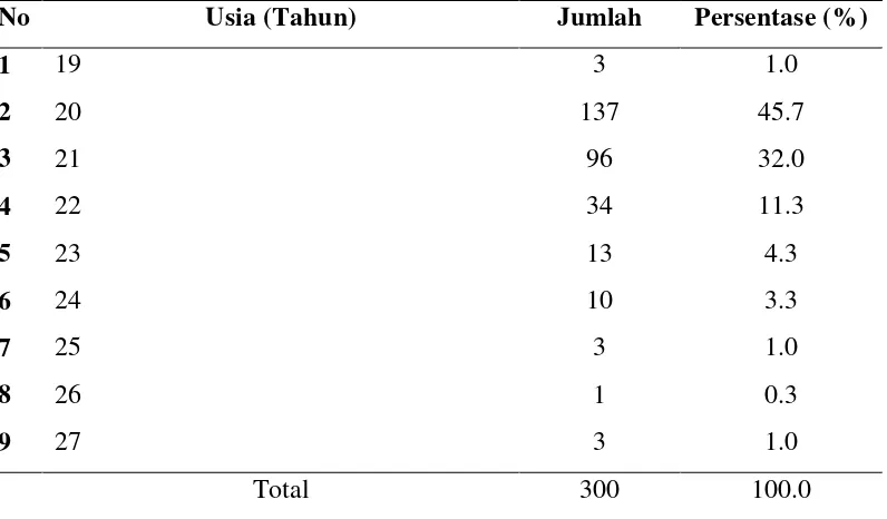 Tabel 5.1. Distribusi Subjek Berdasarkan Usia 