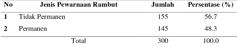 Tabel 5.10. Distribusi Subjek Berdasarkan Tempat Pewarnaan Rambut 