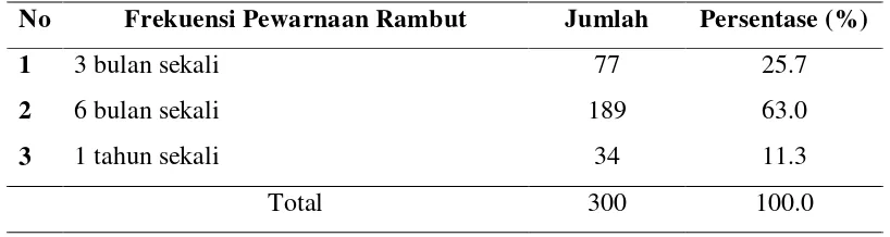 Tabel 5.11. Distribusi Subjek Berdasarkan Frekuensi Pewarnaan Rambut 