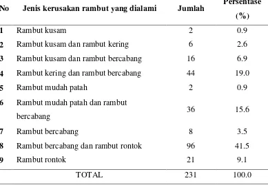 Tabel 5.14. Distribusi Subjek Berdasarkan Jenis Kerusakan Rambut yang Dialami 