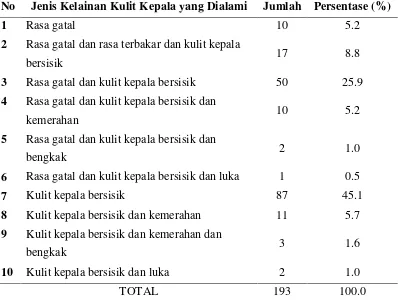 Tabel 5.19. Distribusi Subjek Berdasarkan Jenis Kelainan Kulit Kepala yang 