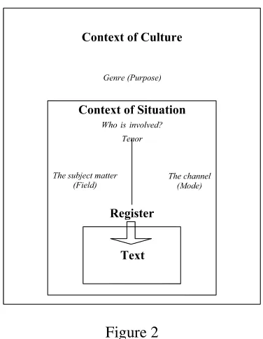 Figure 2 The model of Language (Derewianka 1995: 19) 