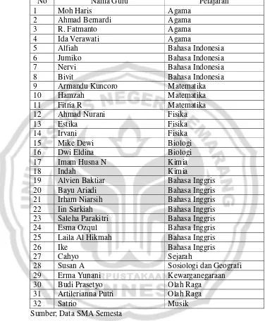 Tabel 4. Daftar Guru SMA Semesta yang Berasal dari Indonesia 