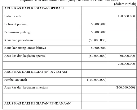 Tabel 2.3 : Laporan Arus Kas PT Miki Miko Laporan Arus Kas untuk Tahun yang Berakhir 31 Desember 2007 