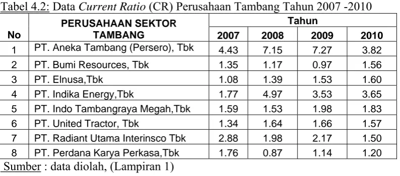 Tabel 4.2: Data Current Ratio (CR) Perusahaan Tambang Tahun 2007 -2010 Tahun 