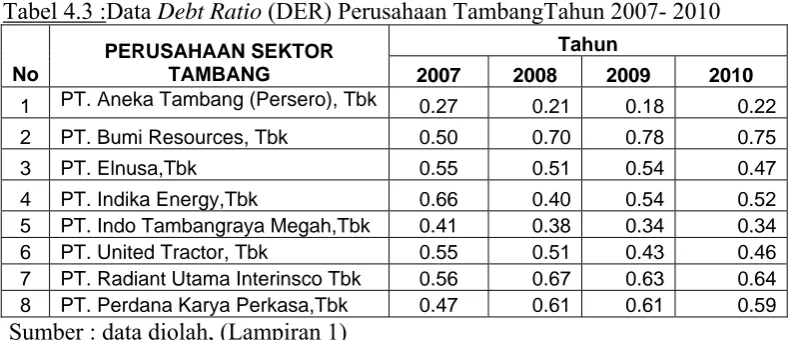 Tabel 4.3 :Data Debt Ratio (DER) Perusahaan TambangTahun 2007- 2010 