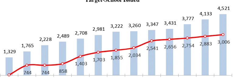 Gambar 7. Grafik Peningkatan Member School (Telkomsel, 2011) 