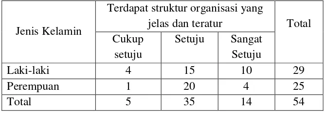 Tabel 9. Struktur Organisasi dan Pembelian Pulsa/Bulan 