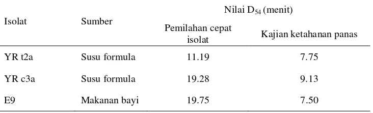 Tabel 3. Perbandingan Nilai D54 Kajian Ketahanan Panas Isolat E. sakazakii Terhadap                 Pemilahan  Cepat Isolat 