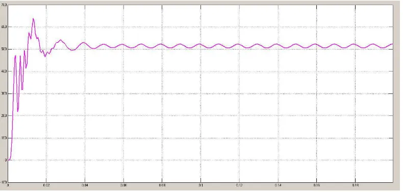 Gambar 4.9 Grafik Arus Setiap Fasa (TL = 5 Nm) 