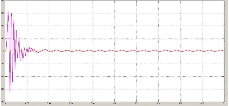Gambar 4.11 Grafik ωr (TL = 5 Nm) 