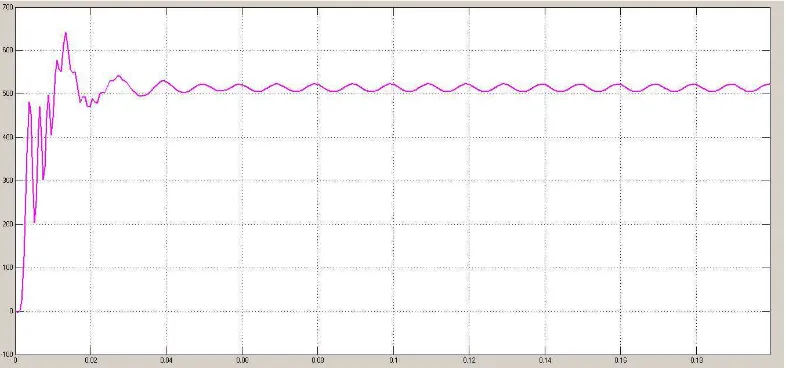 Gambar 4.14 Grafik ωr (TL = 10 Nm) 