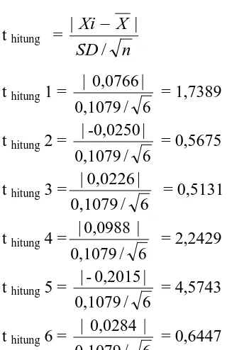 tabel,  maka semua data tersebut dapat diterima kecuali t hitung5.  Untuk itu perhitungan diulangi dengan cara yang sama tanpa mengikutsertakan data ke-5
