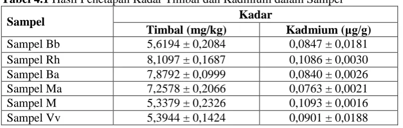 Tabel 4.1 Hasil Penetapan Kadar Timbal dan Kadmium dalam Sampel Kadar  