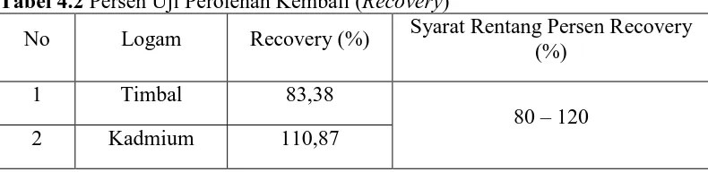 Tabel 4.2 Persen Uji Perolehan Kembali (Recovery) Syarat Rentang Persen Recovery 