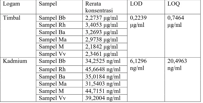 Tabel 4.4 Batas deteksi dan batas kuantitasi timbal dan kadmium 