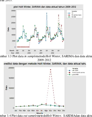 Gambar 3.4 Plot data  out samplemetodeHolt Winter,  SARIMAdan data aktualtahun 