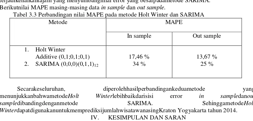Tabel 3.3 Perbandingan nilai MAPE pada metode Holt Winter dan SARIMA 