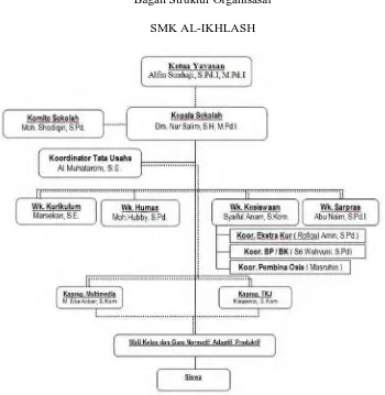 Gambar 2.1. Struktur Organisasi SMK AL-IKHLASH 