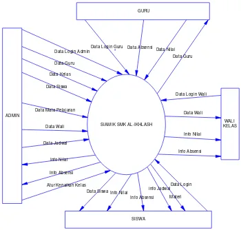 Gambar 3.1. Contex Diagram Sistem Informasi Akademik SMK Al-Ikhlash 