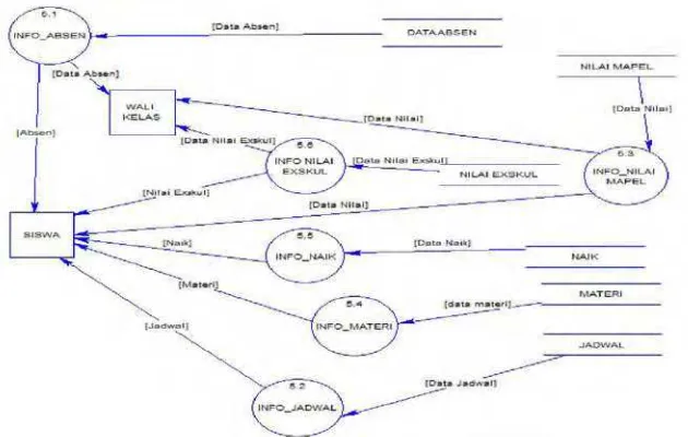 Gambar 3.3. Data Flow Diagram Level 2 (Master ) 