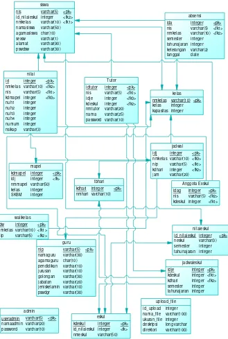 Gambar 3.6. Physical Data Model (PDM) SIAMIK SMK Al-Ikhlash 