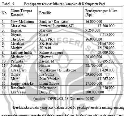 Tabel. 5 Pendapatan tempat hiburan karaoke di Kabupaten Pati 