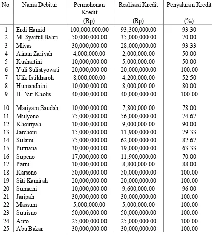 Tabel 1. Penyaluran Kredit Modal Kerja kepada 30 Debitur Bank    Mandiri cabang A. Yani Sidoarjo Tahun 2011 