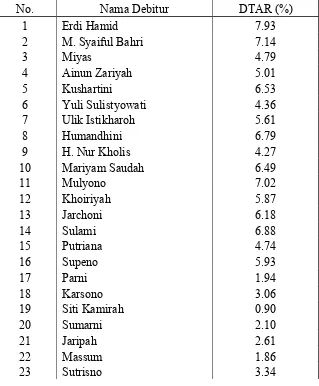 Tabel 2. Debt to Total Assets Ratio Debitur Bank Mandiri cabang  A.Yani Sidoarjo Tahun 2011  