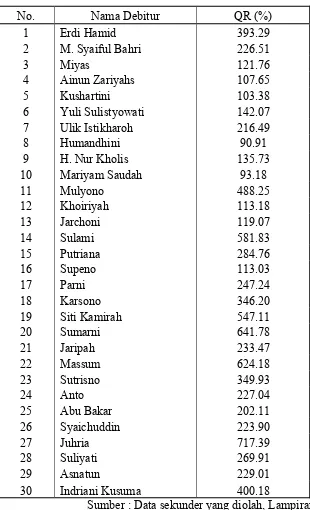 Tabel 3. Quick Ratio Debitur Bank Mandiri cabang A. Yani Sidoarjo Tahun   2011 