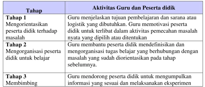 Tabel 1. Sintaks atau Langkah-Langkah PBM 