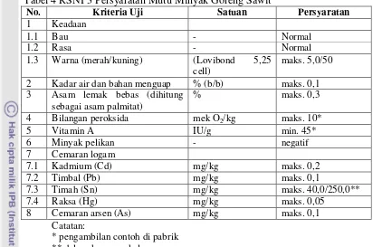 Tabel 4 RSNI 3 Persyaratan Mutu Minyak Goreng Sawit 