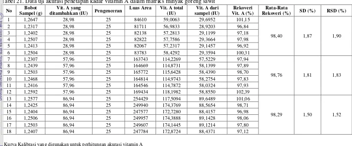 Tabel 21. Data uji akurasi penetapan kadar vitamin A dalam matriks minyak goreng sawit 