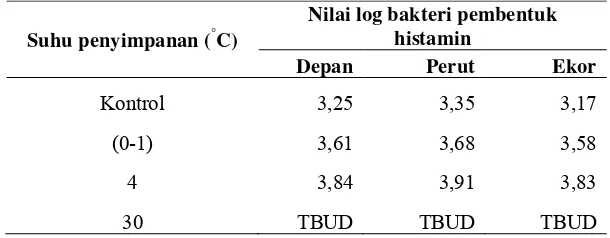 Tabel 9 Nilai log jumlah bakteri penghasil histamin ikan tuna  