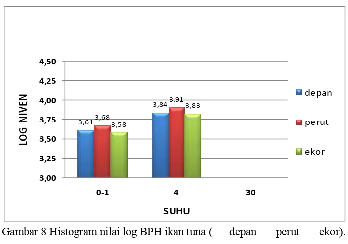 Gambar 8 Histogram nilai log BPH ikan tuna (      depan       perut       ekor). 
