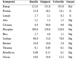 Tabel 2 Komposisi gizi beberapa jenis ikan tuna (Thunnus sp.) per                            100 gram daging ikan 