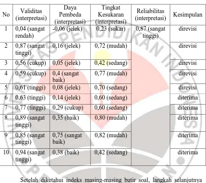 Tabel 3.7 Kriteria Kesimpulan Analisis Butir Soal 