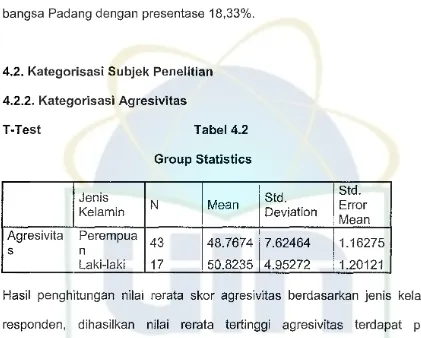 Tabel4.2Group Statistics